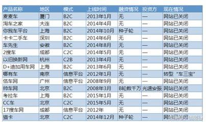 汽車后服務(wù)電商萬(wàn)米深坑,獨(dú)角獸們?yōu)樯冻闪耸?